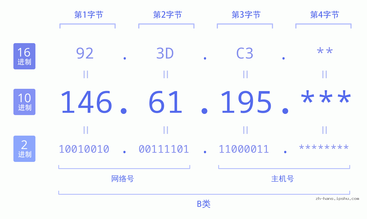 IP地址:146.61.195 数据结构图 二进制 十进制 十六进制 IPv4: 146.61.195 网络类型 网络号 主机号