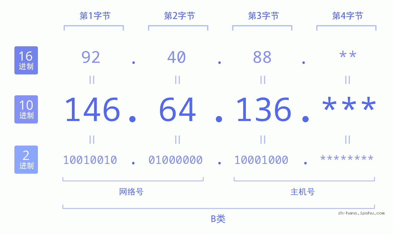 IPv4: 146.64.136 网络类型 网络号 主机号