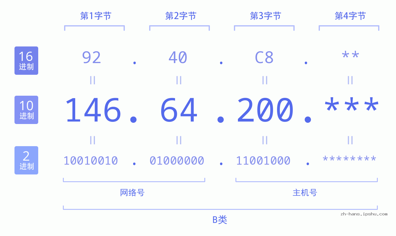 IP地址:146.64.200 数据结构图 二进制 十进制 十六进制 IPv4: 146.64.200 网络类型 网络号 主机号
