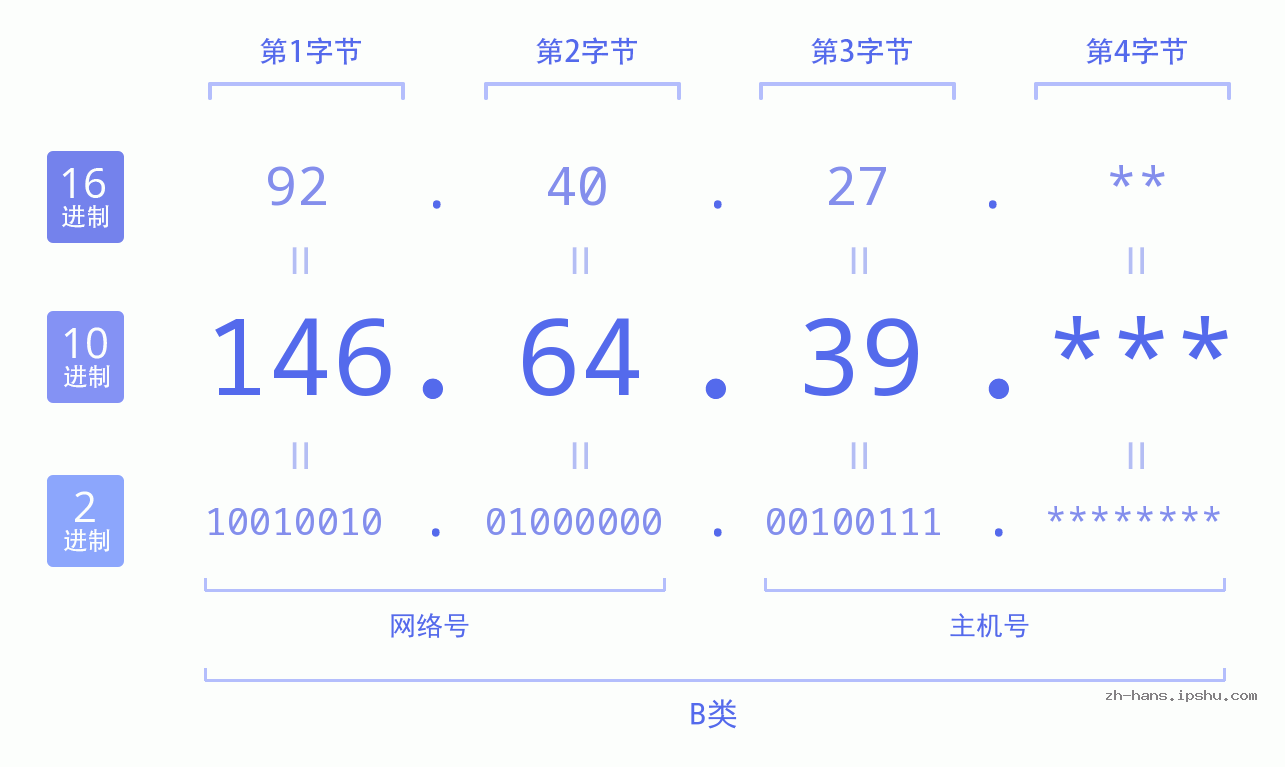 IP地址:146.64.39 数据结构图 二进制 十进制 十六进制 IPv4: 146.64.39 网络类型 网络号 主机号