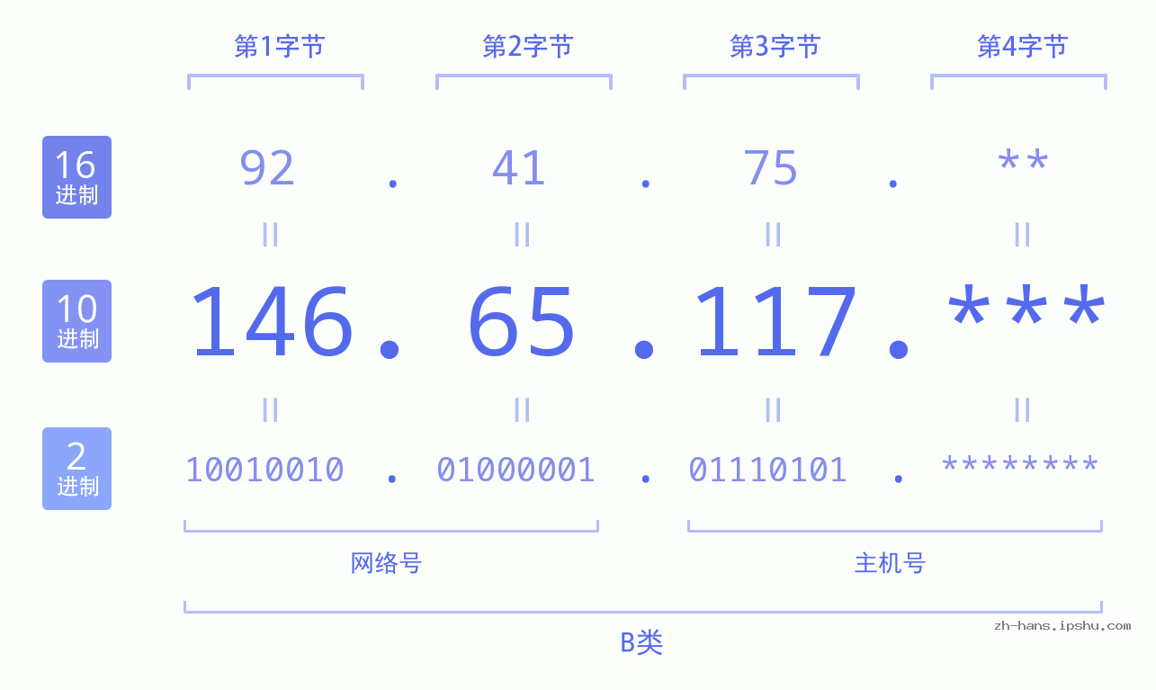 IPv4: 146.65.117 网络类型 网络号 主机号