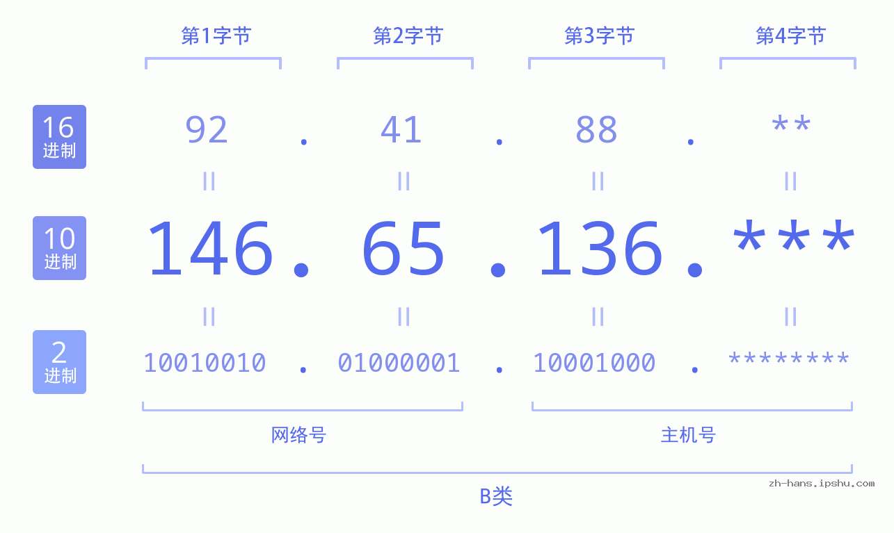 IP地址:146.65.136 数据结构图 二进制 十进制 十六进制 IPv4: 146.65.136 网络类型 网络号 主机号