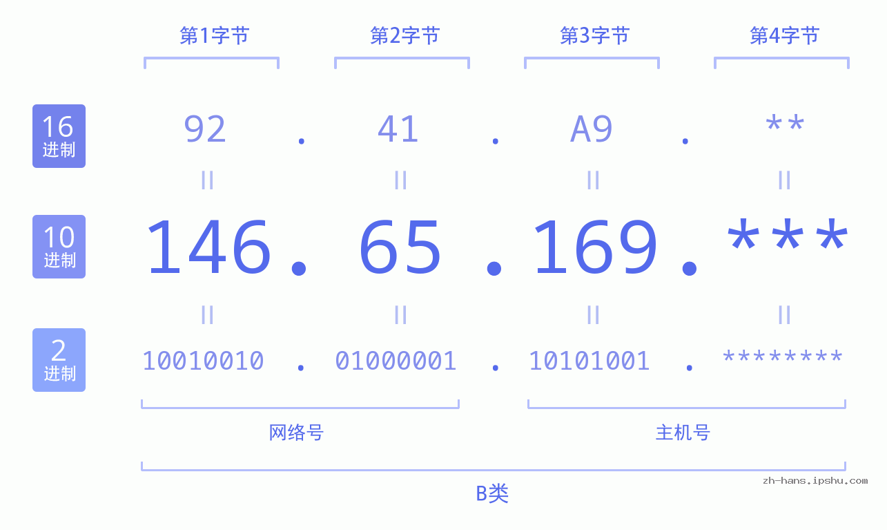 IP地址:146.65.169 数据结构图 二进制 十进制 十六进制 IPv4: 146.65.169 网络类型 网络号 主机号
