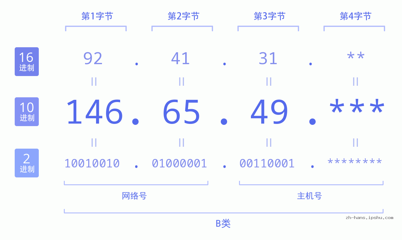 IPv4: 146.65.49 网络类型 网络号 主机号