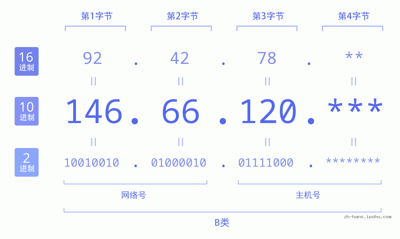 IP地址:146.66.120 数据结构图 二进制 十进制 十六进制 IPv4: 146.66.120 网络类型 网络号 主机号