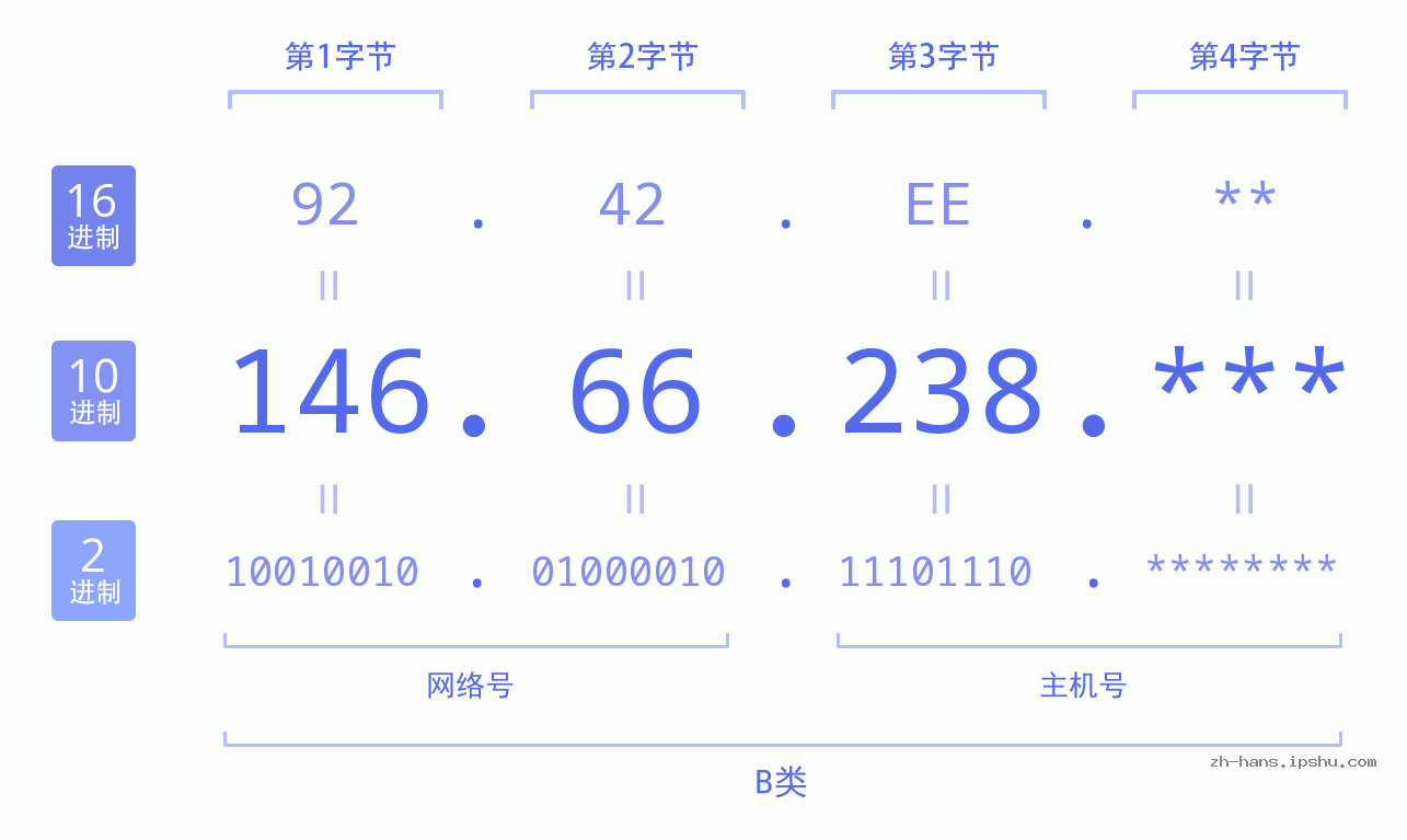 IP地址:146.66.238 数据结构图 二进制 十进制 十六进制 IPv4: 146.66.238 网络类型 网络号 主机号