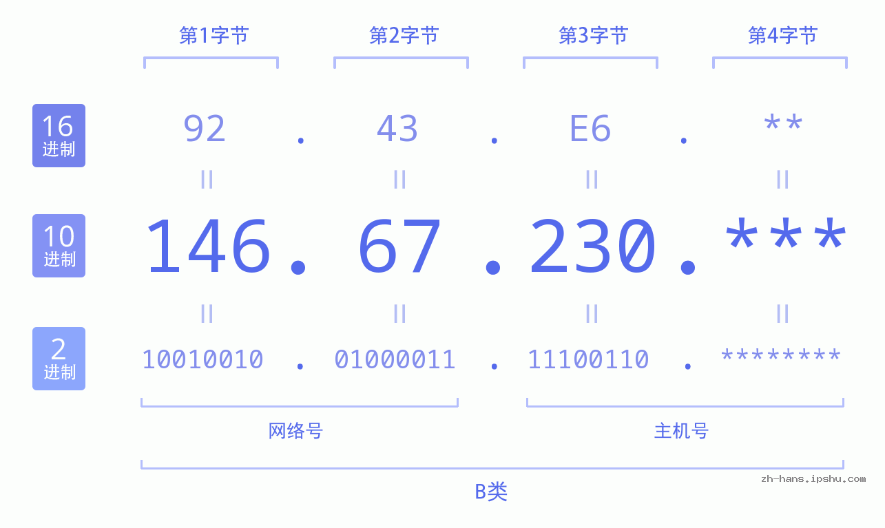 IP地址:146.67.230 数据结构图 二进制 十进制 十六进制 IPv4: 146.67.230 网络类型 网络号 主机号