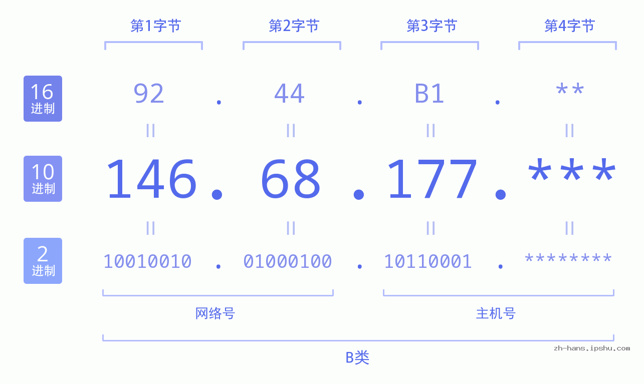 IP地址:146.68.177 数据结构图 二进制 十进制 十六进制 IPv4: 146.68.177 网络类型 网络号 主机号