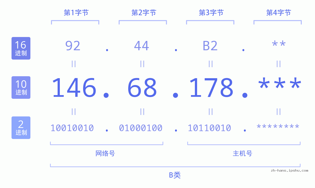 IP地址:146.68.178 数据结构图 二进制 十进制 十六进制 IPv4: 146.68.178 网络类型 网络号 主机号