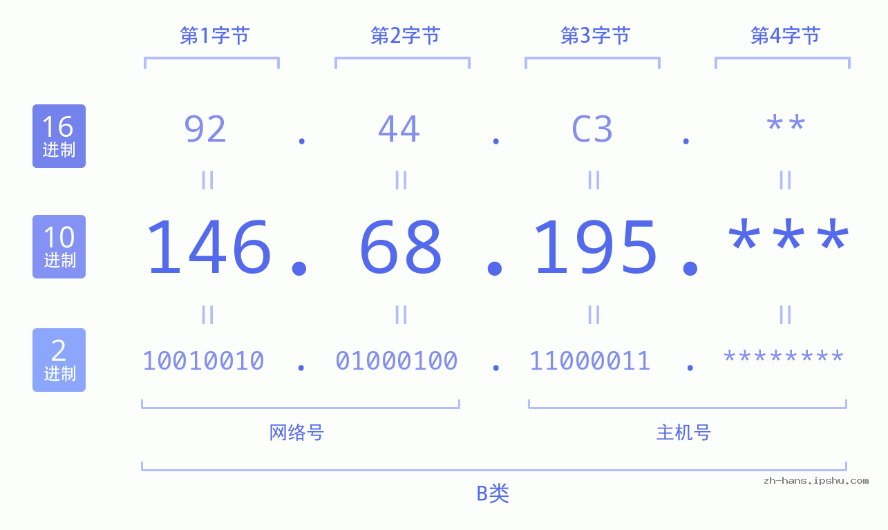 IP地址:146.68.195 数据结构图 二进制 十进制 十六进制 IPv4: 146.68.195 网络类型 网络号 主机号