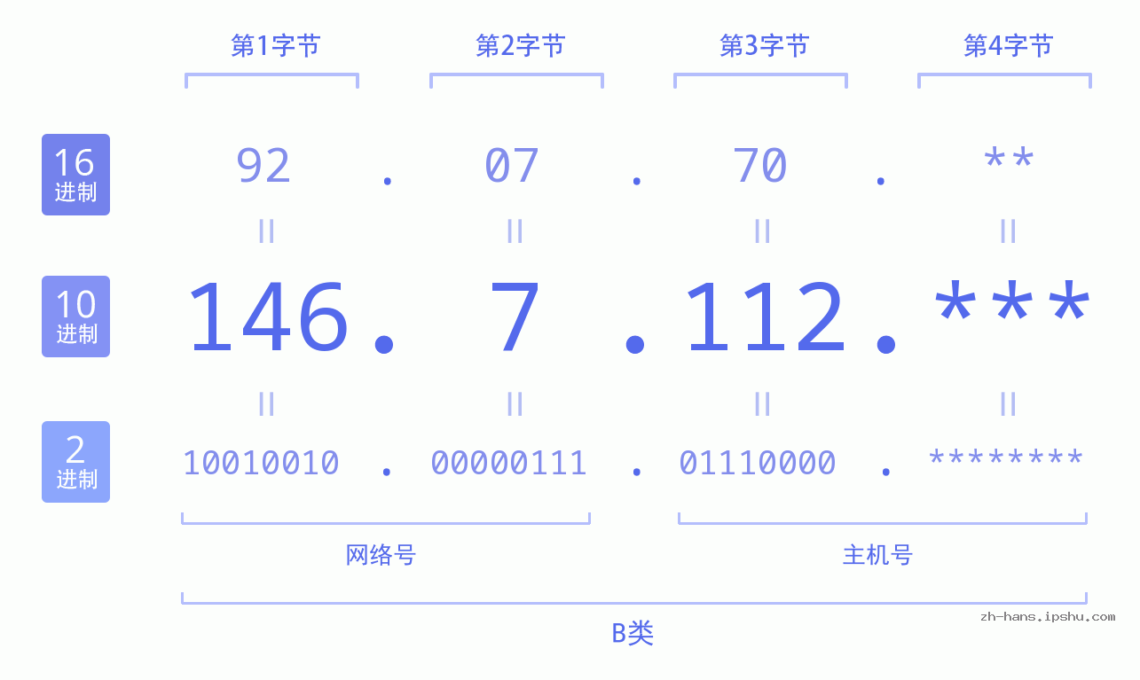 IP地址:146.7.112 数据结构图 二进制 十进制 十六进制 IPv4: 146.7.112 网络类型 网络号 主机号