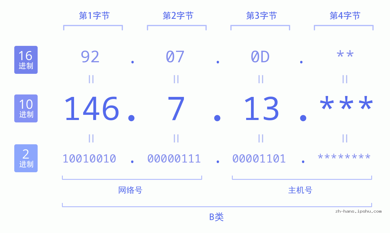 IP地址:146.7.13 数据结构图 二进制 十进制 十六进制 IPv4: 146.7.13 网络类型 网络号 主机号