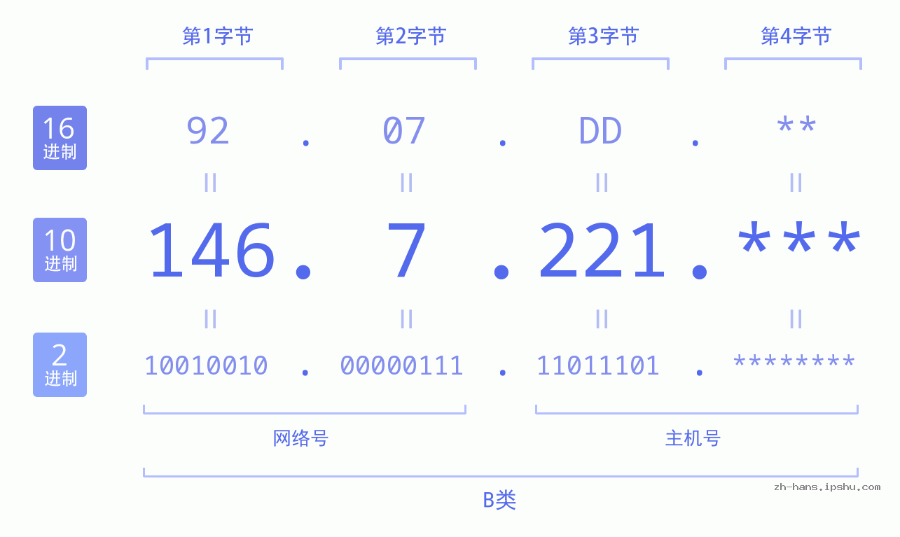 IP地址:146.7.221 数据结构图 二进制 十进制 十六进制 IPv4: 146.7.221 网络类型 网络号 主机号