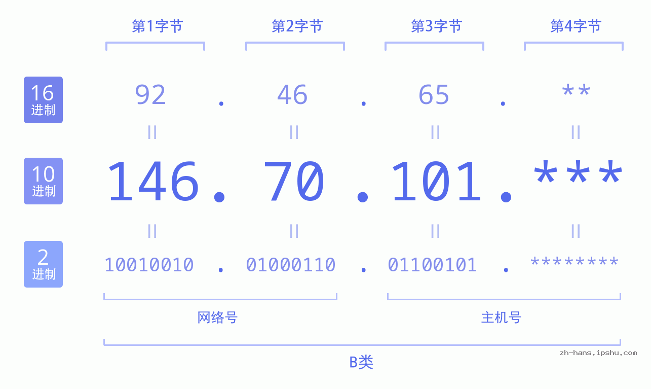 IP地址:146.70.101 数据结构图 二进制 十进制 十六进制 IPv4: 146.70.101 网络类型 网络号 主机号