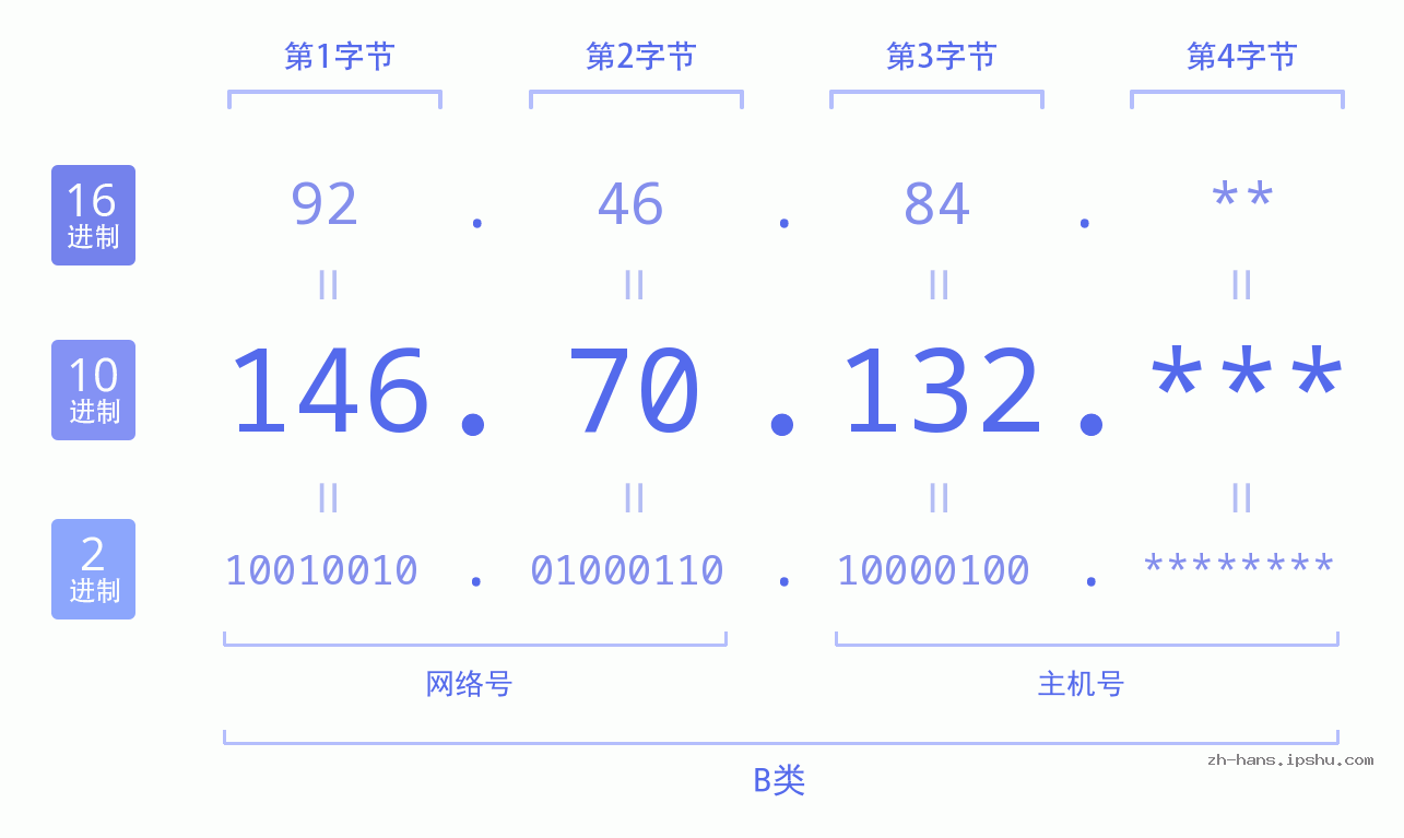 IP地址:146.70.132 数据结构图 二进制 十进制 十六进制 IPv4: 146.70.132 网络类型 网络号 主机号