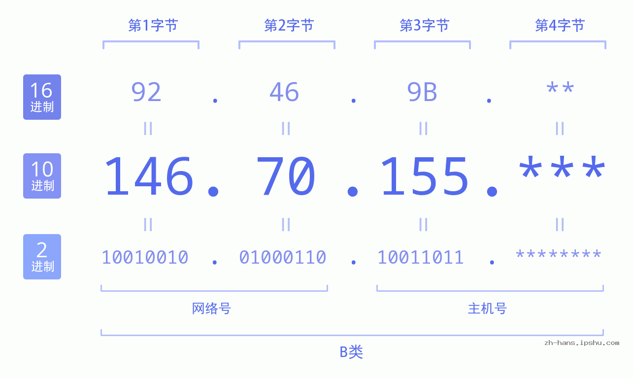 IP地址:146.70.155 数据结构图 二进制 十进制 十六进制 IPv4: 146.70.155 网络类型 网络号 主机号