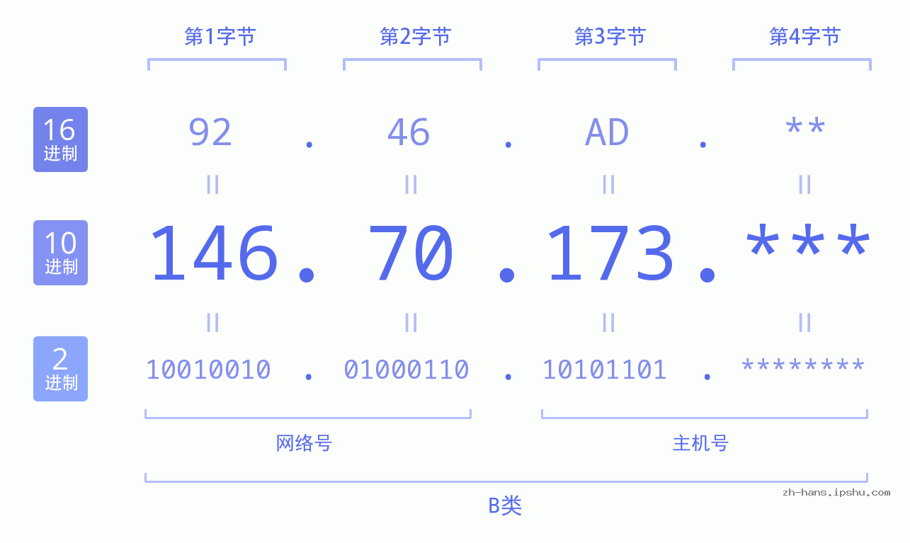 IP地址:146.70.173 数据结构图 二进制 十进制 十六进制 IPv4: 146.70.173 网络类型 网络号 主机号