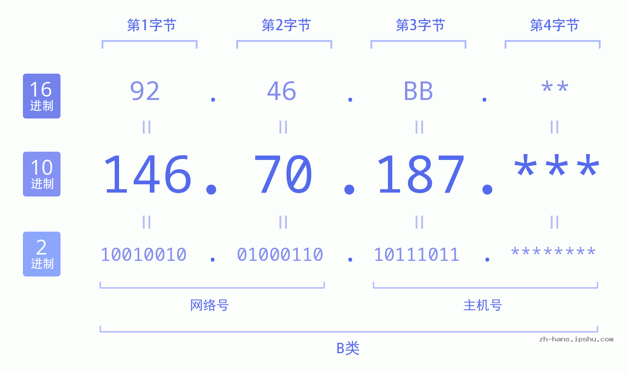 IP地址:146.70.187 数据结构图 二进制 十进制 十六进制 IPv4: 146.70.187 网络类型 网络号 主机号