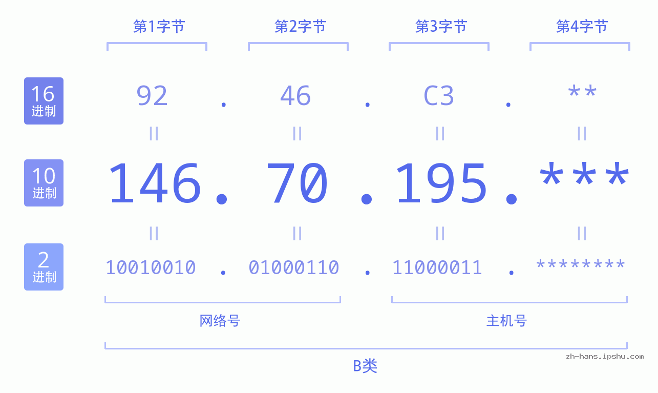IP地址:146.70.195 数据结构图 二进制 十进制 十六进制 IPv4: 146.70.195 网络类型 网络号 主机号
