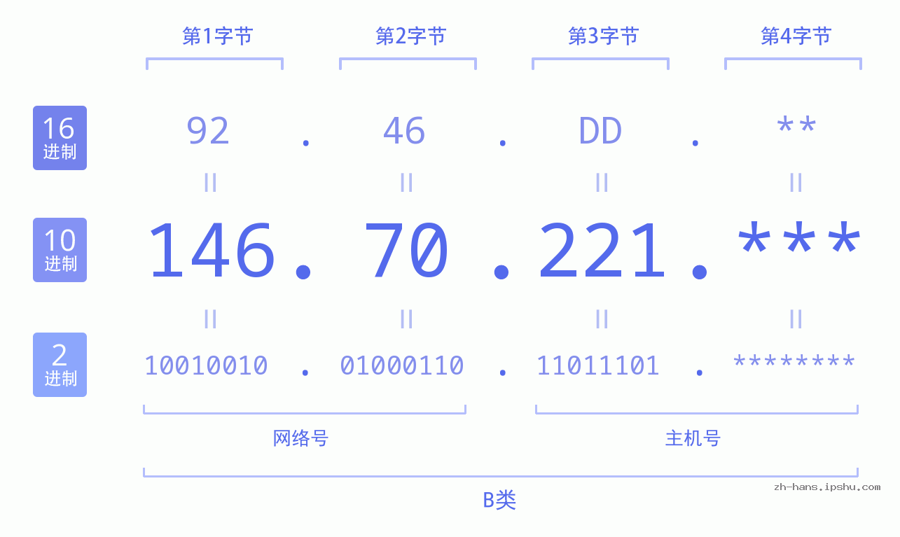 IPv4: 146.70.221 网络类型 网络号 主机号