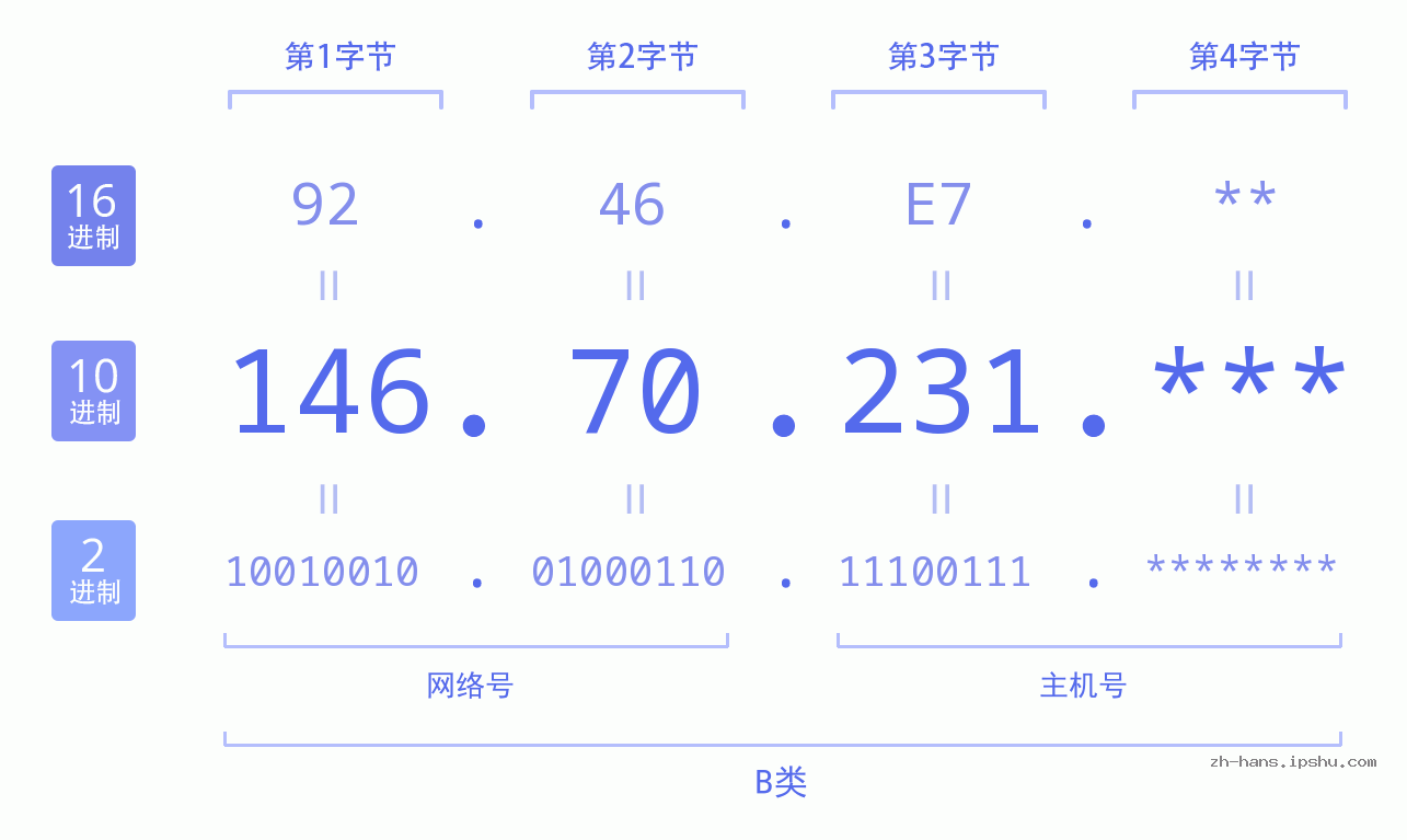 IP地址:146.70.231 数据结构图 二进制 十进制 十六进制 IPv4: 146.70.231 网络类型 网络号 主机号