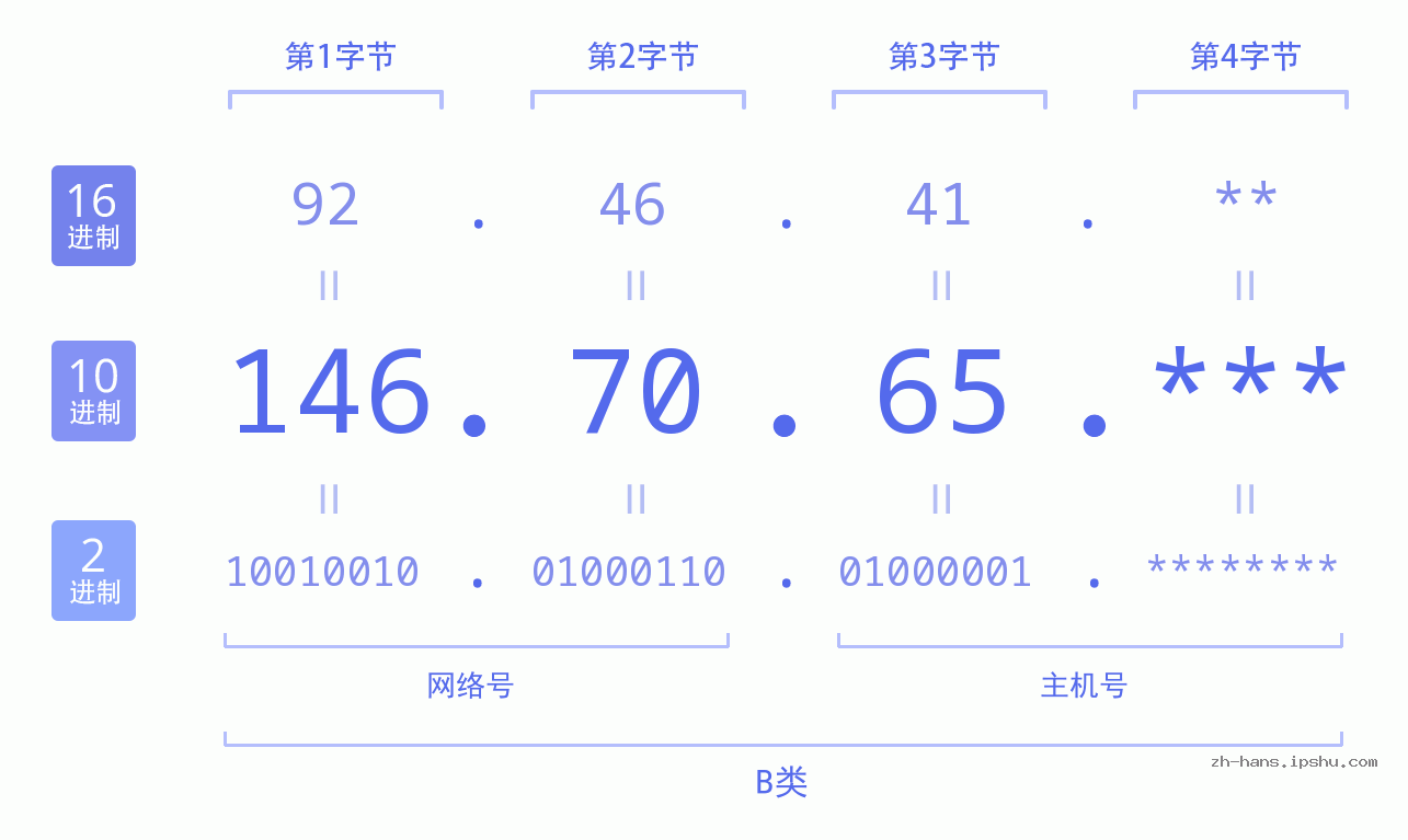 IP地址:146.70.65 数据结构图 二进制 十进制 十六进制 IPv4: 146.70.65 网络类型 网络号 主机号