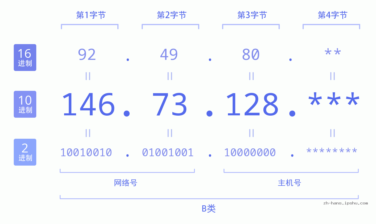 IPv4: 146.73.128 网络类型 网络号 主机号