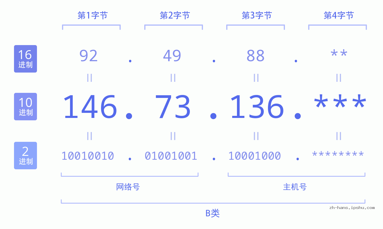 IP地址:146.73.136 数据结构图 二进制 十进制 十六进制 IPv4: 146.73.136 网络类型 网络号 主机号