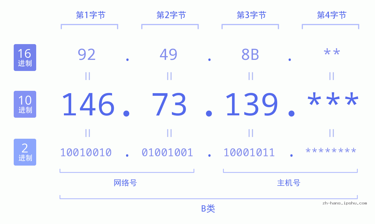 IP地址:146.73.139 数据结构图 二进制 十进制 十六进制 IPv4: 146.73.139 网络类型 网络号 主机号