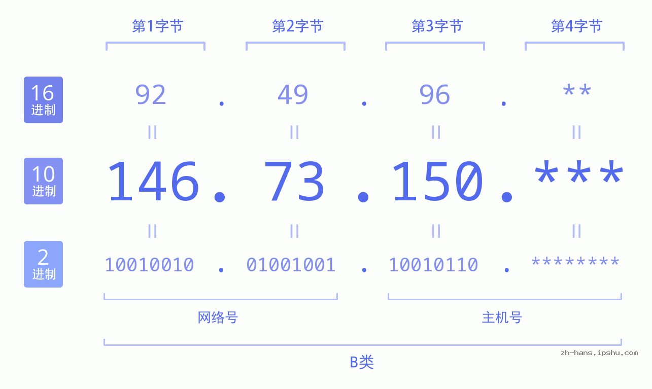 IP地址:146.73.150 数据结构图 二进制 十进制 十六进制 IPv4: 146.73.150 网络类型 网络号 主机号