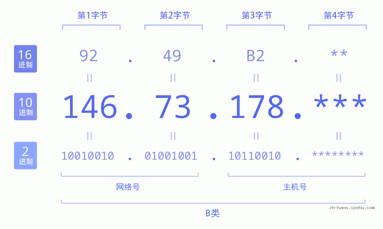 IP地址:146.73.178 数据结构图 二进制 十进制 十六进制 IPv4: 146.73.178 网络类型 网络号 主机号