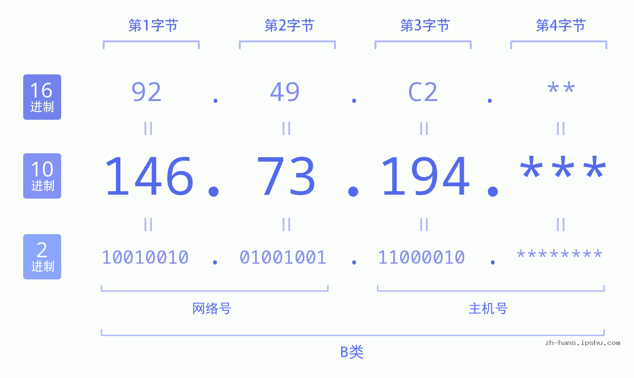 IP地址:146.73.194 数据结构图 二进制 十进制 十六进制 IPv4: 146.73.194 网络类型 网络号 主机号