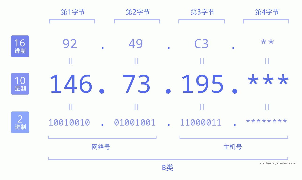 IP地址:146.73.195 数据结构图 二进制 十进制 十六进制 IPv4: 146.73.195 网络类型 网络号 主机号