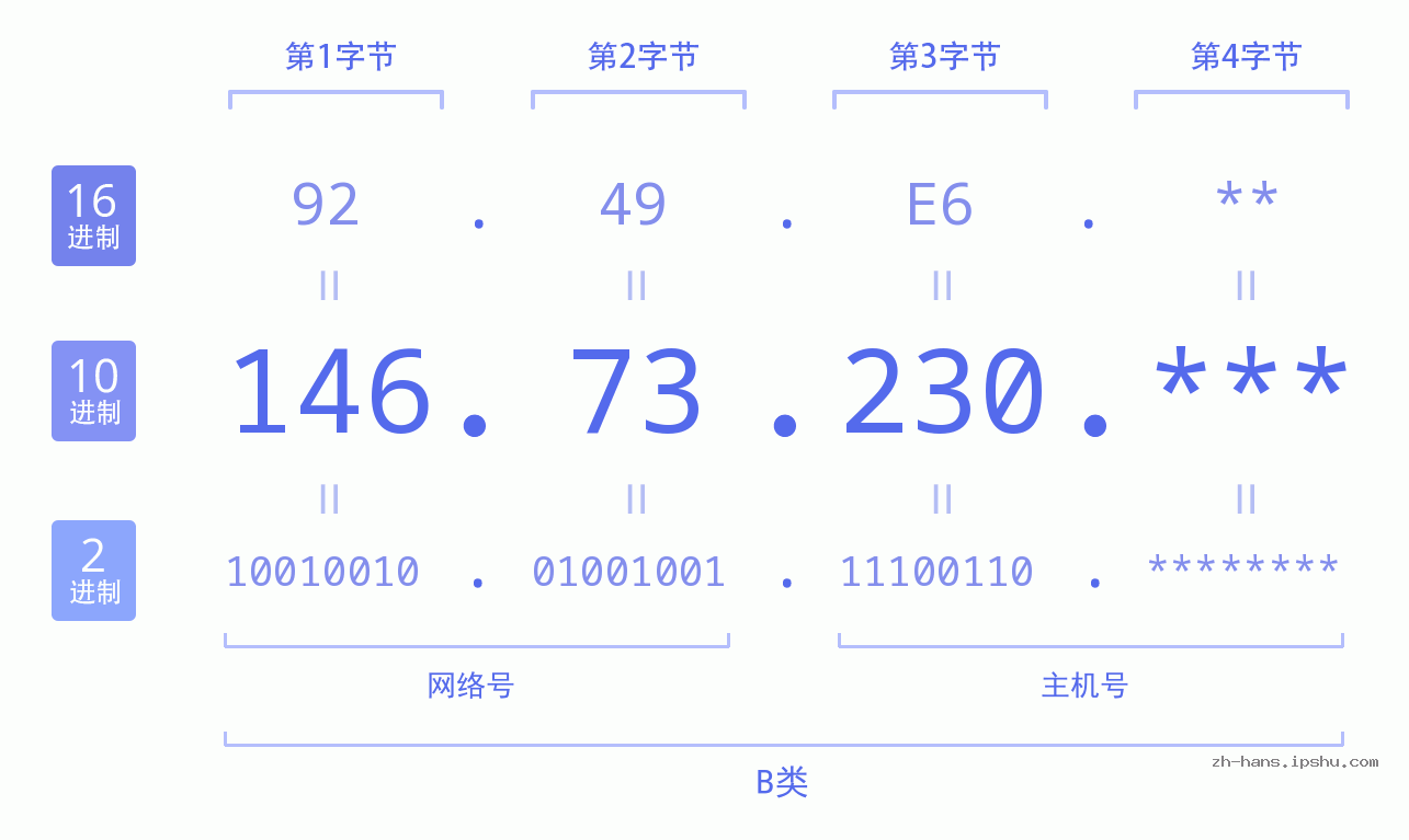 IP地址:146.73.230 数据结构图 二进制 十进制 十六进制 IPv4: 146.73.230 网络类型 网络号 主机号
