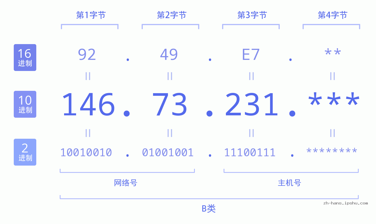 IP地址:146.73.231 数据结构图 二进制 十进制 十六进制 IPv4: 146.73.231 网络类型 网络号 主机号