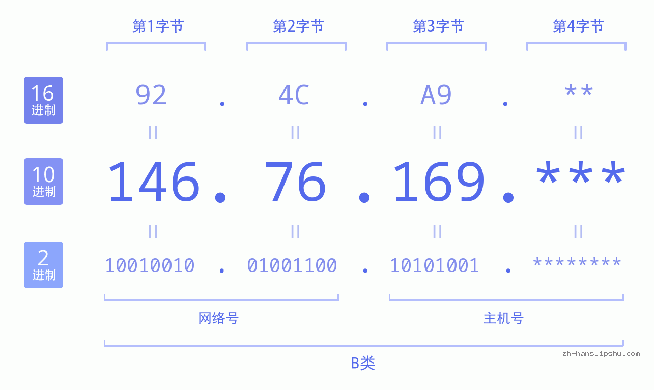 IP地址:146.76.169 数据结构图 二进制 十进制 十六进制 IPv4: 146.76.169 网络类型 网络号 主机号