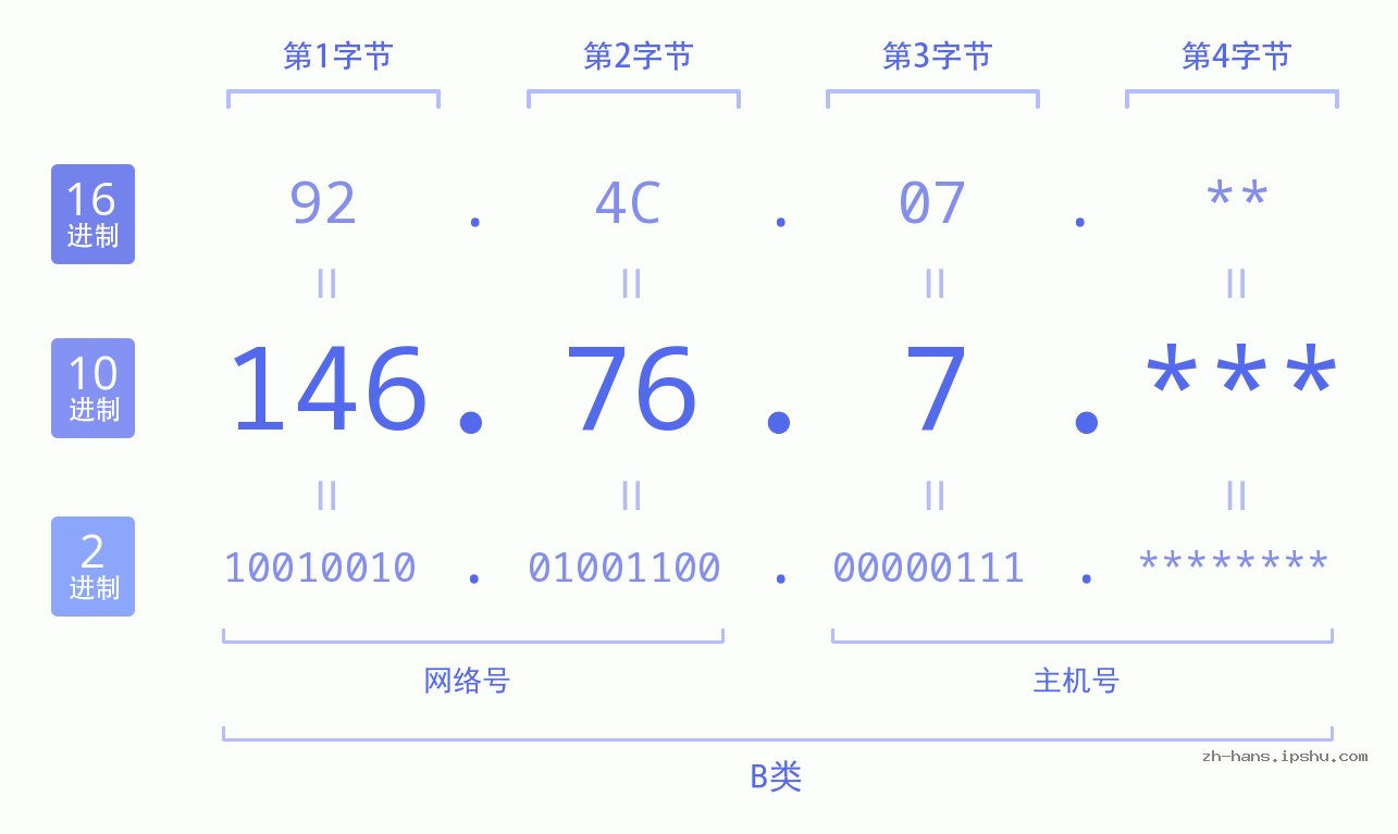 IP地址:146.76.7 数据结构图 二进制 十进制 十六进制 IPv4: 146.76.7 网络类型 网络号 主机号