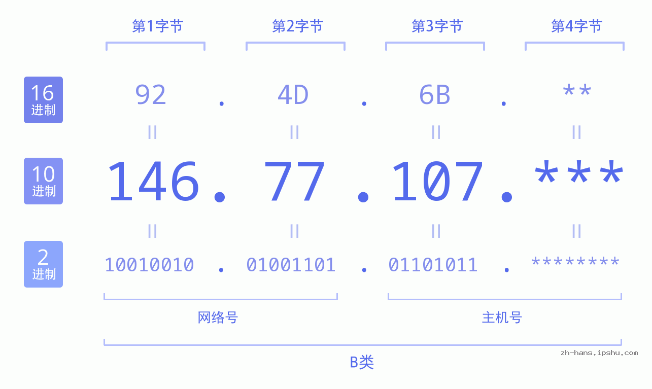 IP地址:146.77.107 数据结构图 二进制 十进制 十六进制 IPv4: 146.77.107 网络类型 网络号 主机号