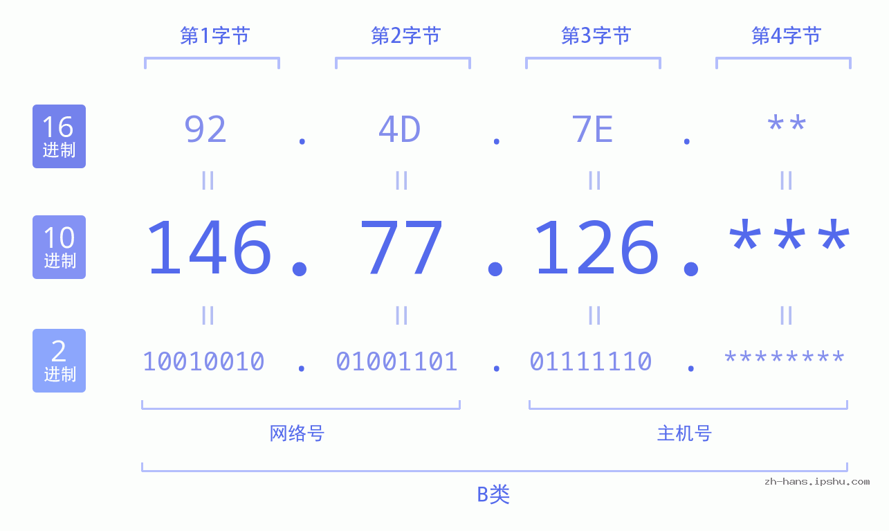 IP地址:146.77.126 数据结构图 二进制 十进制 十六进制 IPv4: 146.77.126 网络类型 网络号 主机号