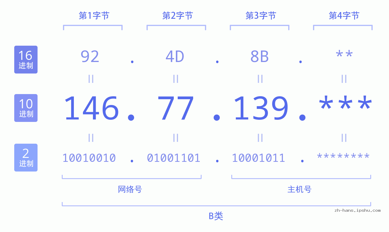 IP地址:146.77.139 数据结构图 二进制 十进制 十六进制 IPv4: 146.77.139 网络类型 网络号 主机号