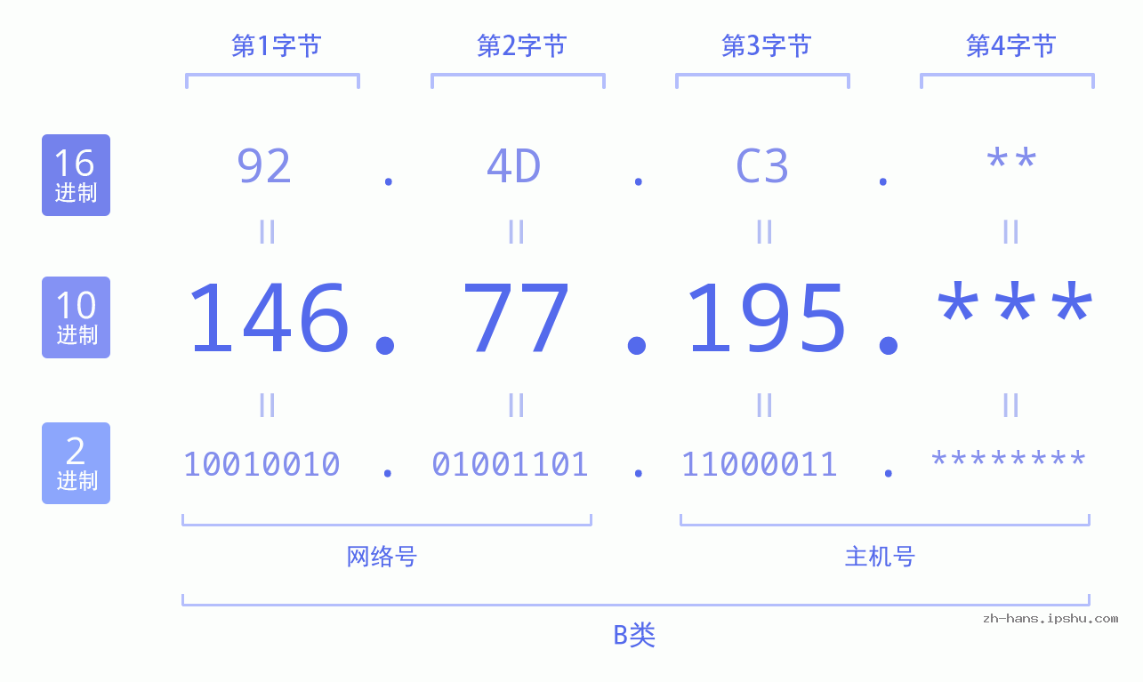 IP地址:146.77.195 数据结构图 二进制 十进制 十六进制 IPv4: 146.77.195 网络类型 网络号 主机号
