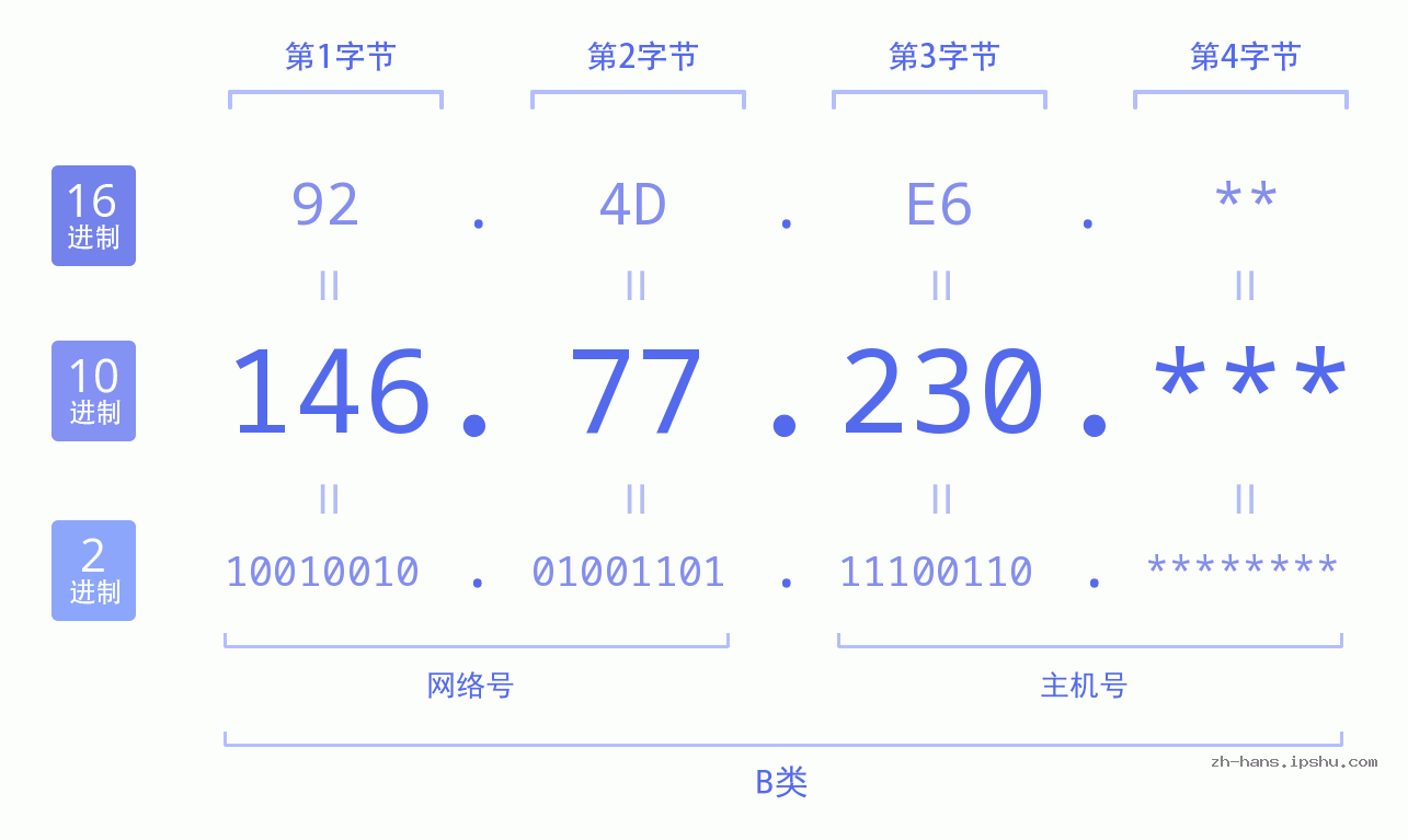 IP地址:146.77.230 数据结构图 二进制 十进制 十六进制 IPv4: 146.77.230 网络类型 网络号 主机号