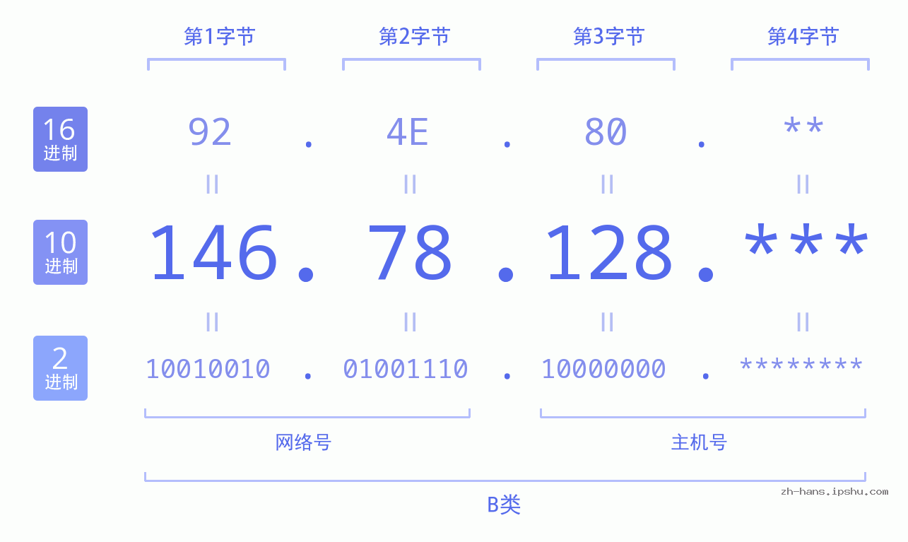 IP地址:146.78.128 数据结构图 二进制 十进制 十六进制 IPv4: 146.78.128 网络类型 网络号 主机号