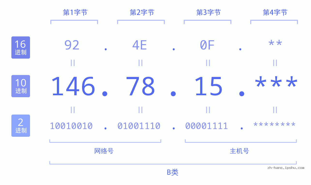 IP地址:146.78.15 数据结构图 二进制 十进制 十六进制 IPv4: 146.78.15 网络类型 网络号 主机号