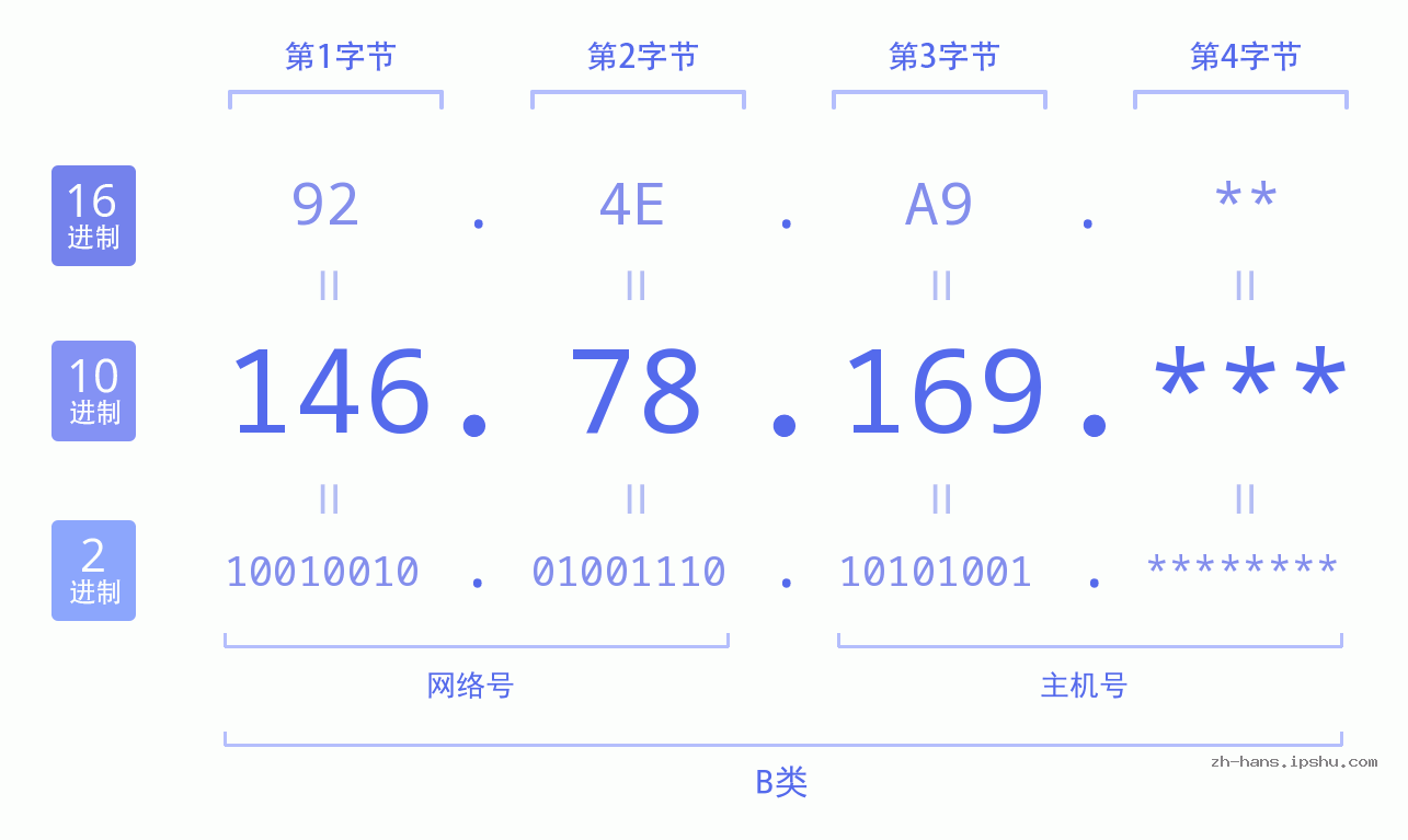 IP地址:146.78.169 数据结构图 二进制 十进制 十六进制 IPv4: 146.78.169 网络类型 网络号 主机号