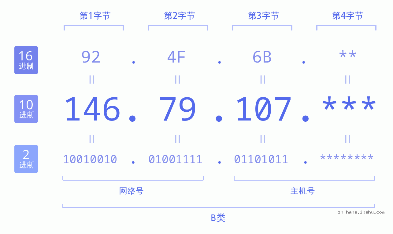 IP地址:146.79.107 数据结构图 二进制 十进制 十六进制 IPv4: 146.79.107 网络类型 网络号 主机号