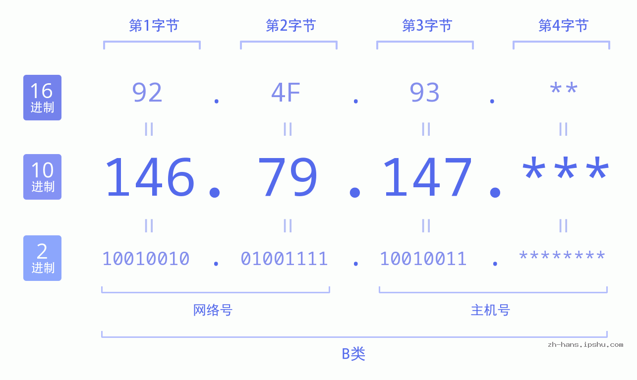 IP地址:146.79.147 数据结构图 二进制 十进制 十六进制 IPv4: 146.79.147 网络类型 网络号 主机号
