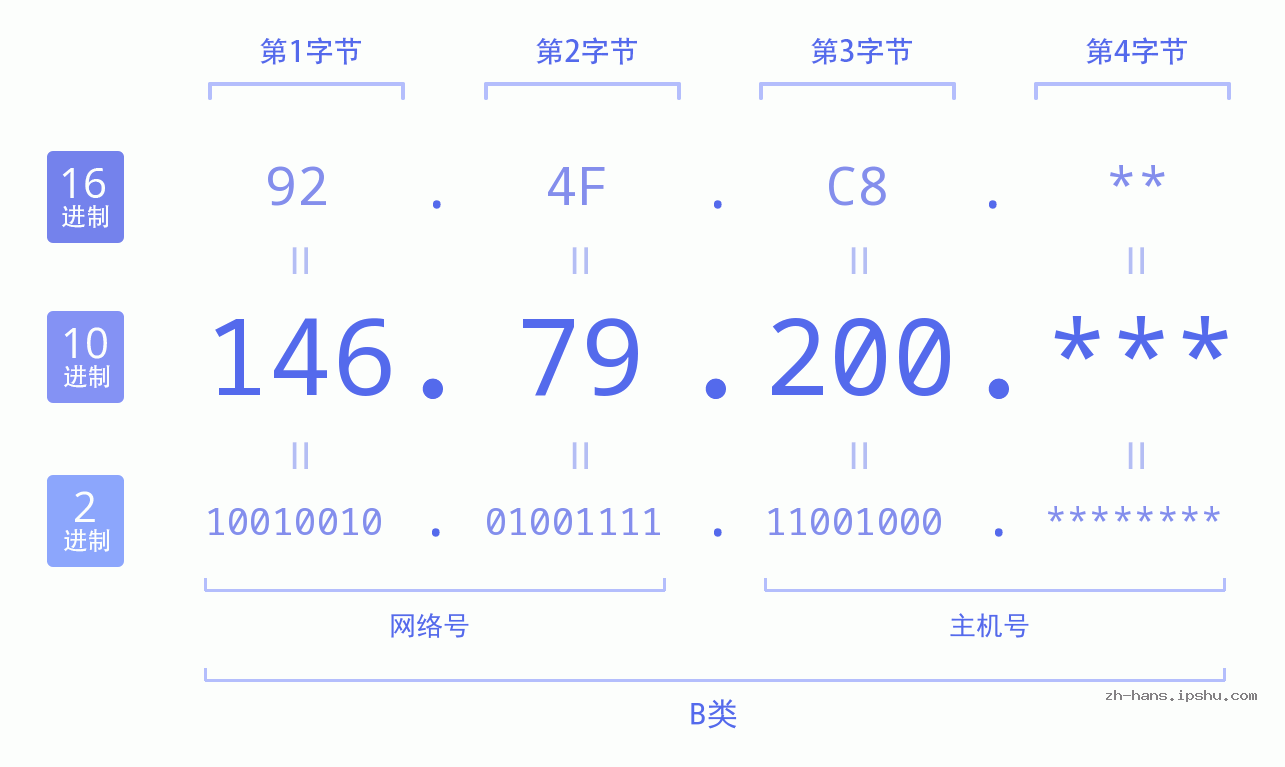 IP地址:146.79.200 数据结构图 二进制 十进制 十六进制 IPv4: 146.79.200 网络类型 网络号 主机号