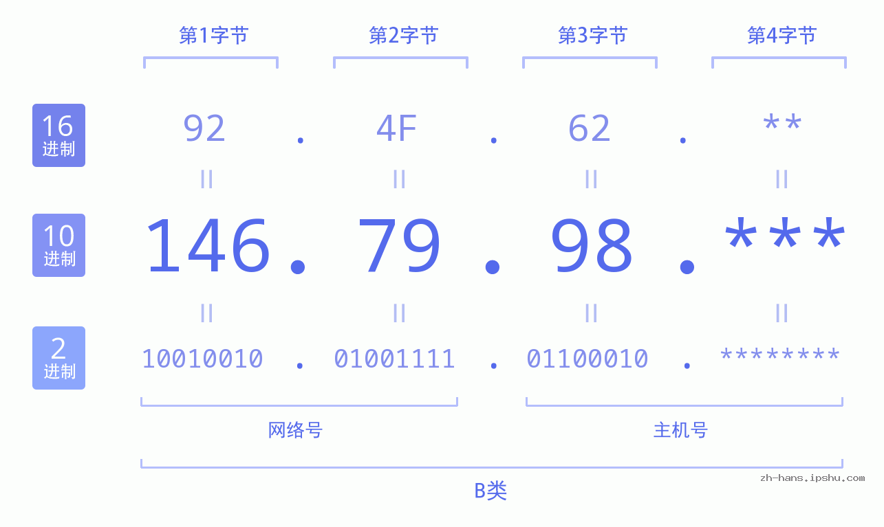 IP地址:146.79.98 数据结构图 二进制 十进制 十六进制 IPv4: 146.79.98 网络类型 网络号 主机号