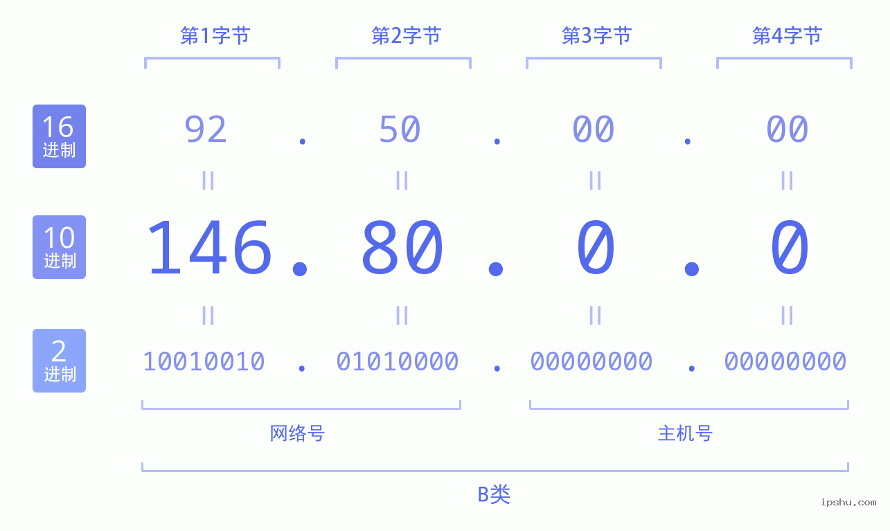 IPv4: 146.80.0.0 网络类型 网络号 主机号